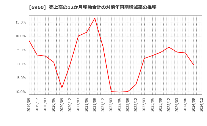 6960 フクダ電子(株): 売上高の12か月移動合計の対前年同期増減率の推移