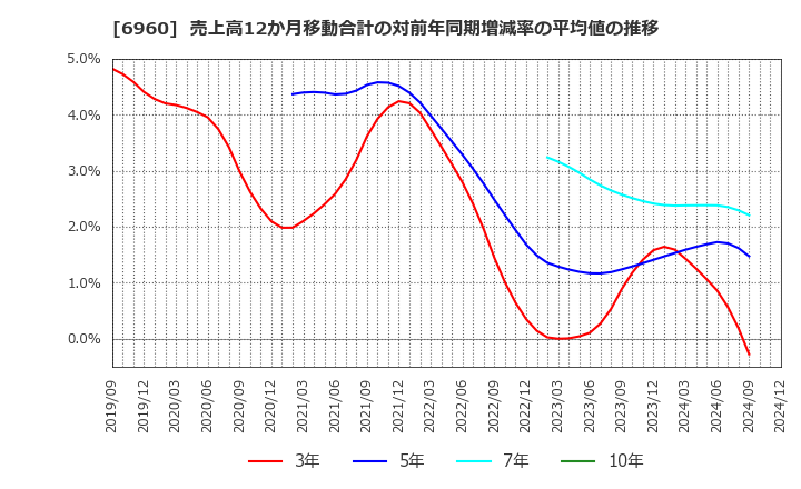 6960 フクダ電子(株): 売上高12か月移動合計の対前年同期増減率の平均値の推移