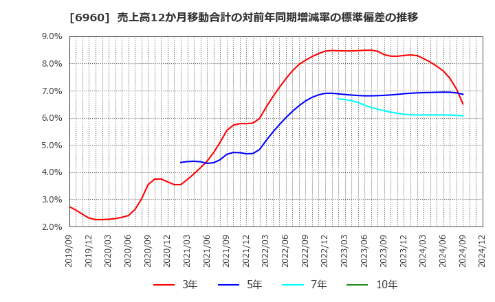 6960 フクダ電子(株): 売上高12か月移動合計の対前年同期増減率の標準偏差の推移