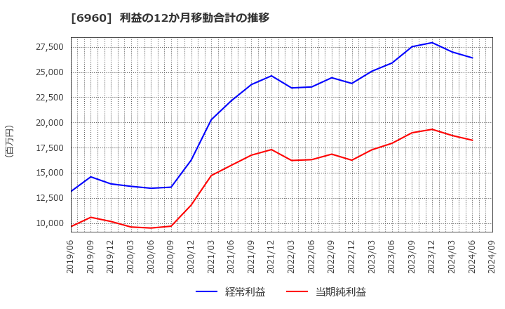 6960 フクダ電子(株): 利益の12か月移動合計の推移