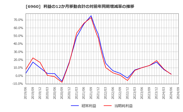 6960 フクダ電子(株): 利益の12か月移動合計の対前年同期増減率の推移