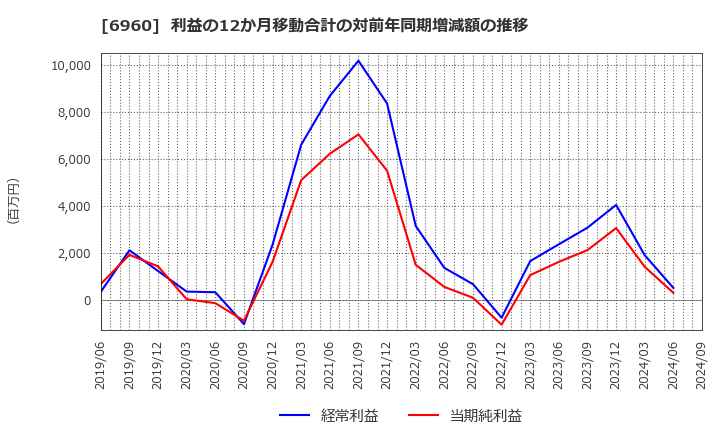 6960 フクダ電子(株): 利益の12か月移動合計の対前年同期増減額の推移