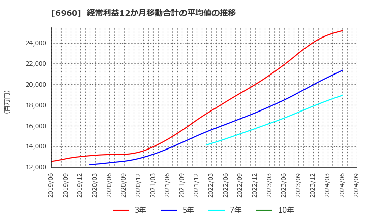 6960 フクダ電子(株): 経常利益12か月移動合計の平均値の推移