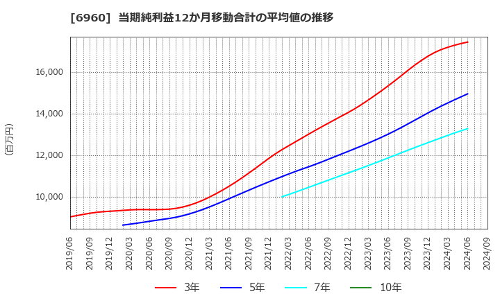 6960 フクダ電子(株): 当期純利益12か月移動合計の平均値の推移