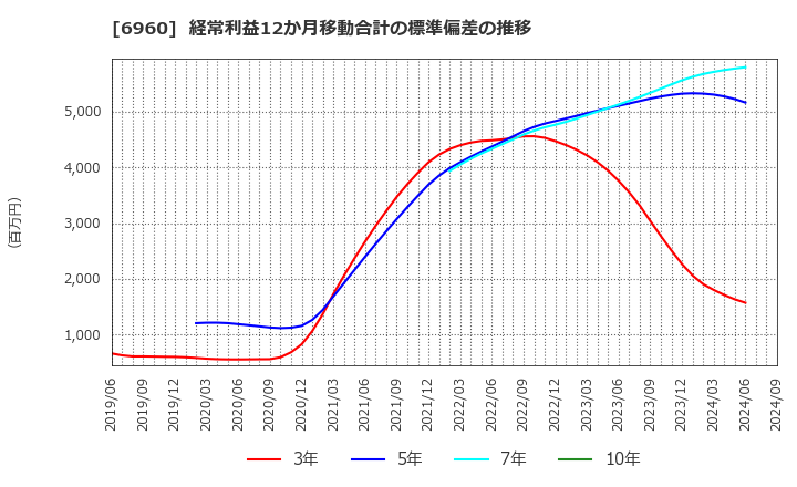 6960 フクダ電子(株): 経常利益12か月移動合計の標準偏差の推移