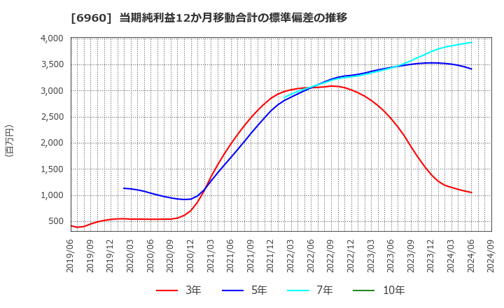 6960 フクダ電子(株): 当期純利益12か月移動合計の標準偏差の推移