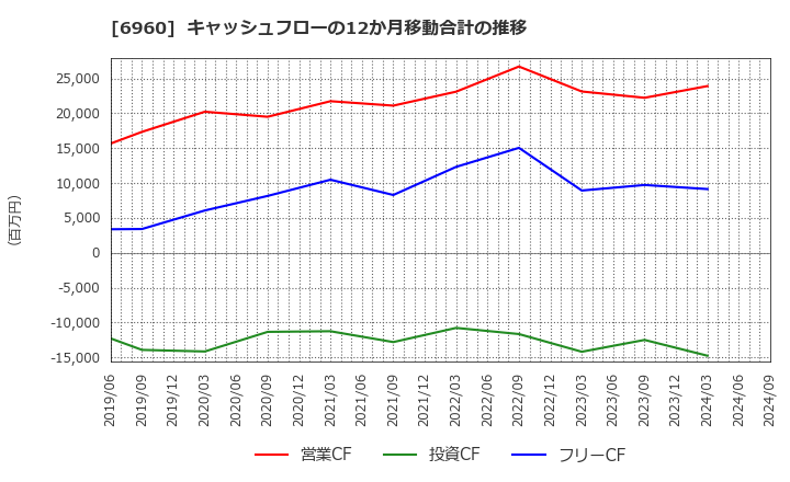 6960 フクダ電子(株): キャッシュフローの12か月移動合計の推移