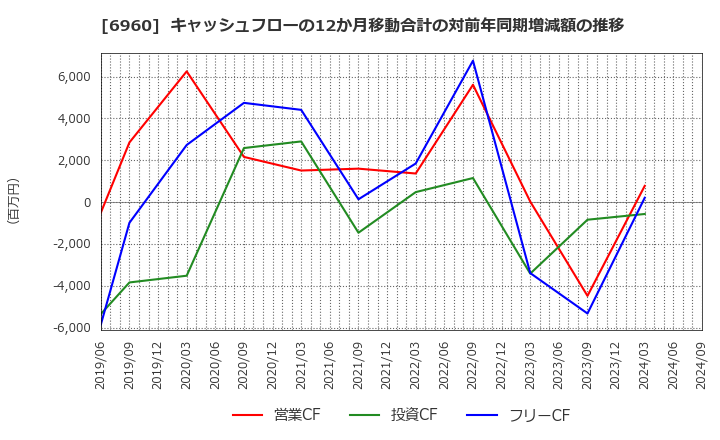 6960 フクダ電子(株): キャッシュフローの12か月移動合計の対前年同期増減額の推移