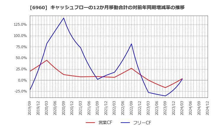 6960 フクダ電子(株): キャッシュフローの12か月移動合計の対前年同期増減率の推移