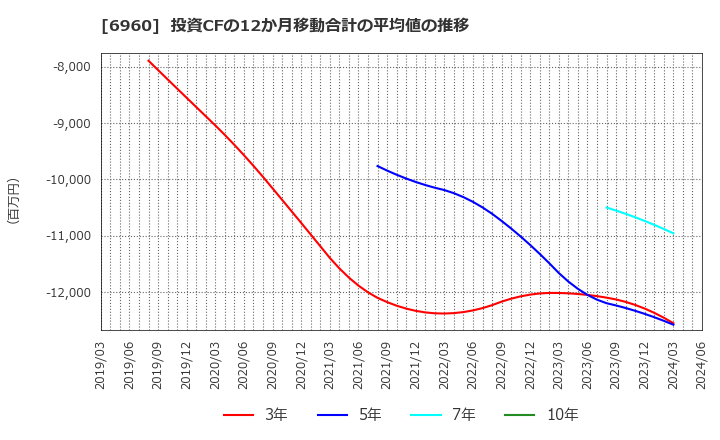 6960 フクダ電子(株): 投資CFの12か月移動合計の平均値の推移