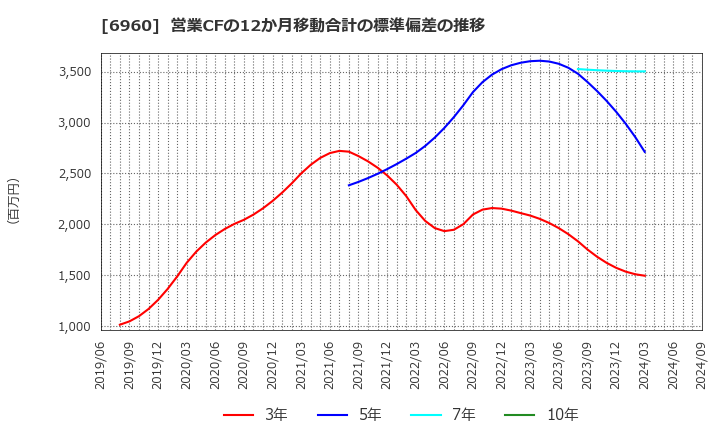 6960 フクダ電子(株): 営業CFの12か月移動合計の標準偏差の推移