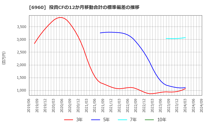 6960 フクダ電子(株): 投資CFの12か月移動合計の標準偏差の推移