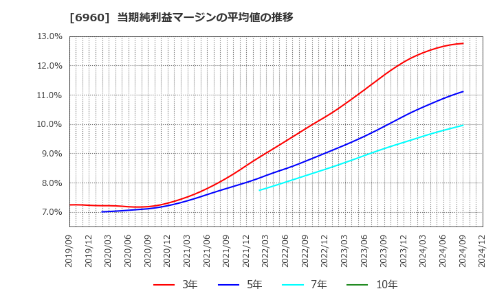 6960 フクダ電子(株): 当期純利益マージンの平均値の推移