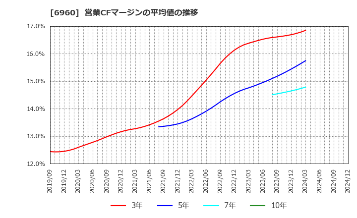 6960 フクダ電子(株): 営業CFマージンの平均値の推移