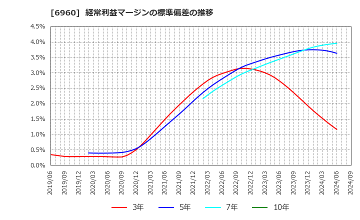 6960 フクダ電子(株): 経常利益マージンの標準偏差の推移