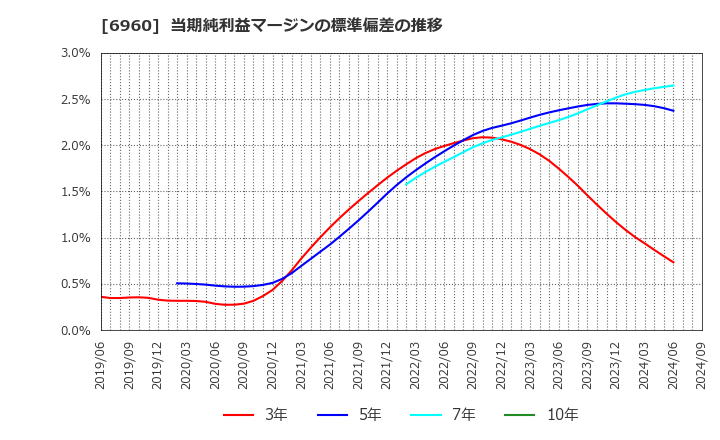 6960 フクダ電子(株): 当期純利益マージンの標準偏差の推移