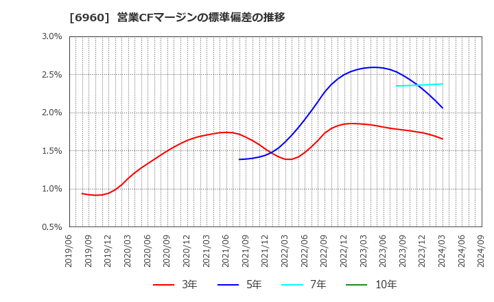 6960 フクダ電子(株): 営業CFマージンの標準偏差の推移