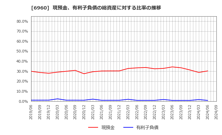 6960 フクダ電子(株): 現預金、有利子負債の総資産に対する比率の推移