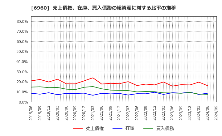 6960 フクダ電子(株): 売上債権、在庫、買入債務の総資産に対する比率の推移