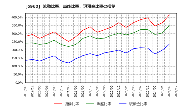 6960 フクダ電子(株): 流動比率、当座比率、現預金比率の推移