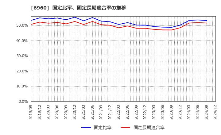 6960 フクダ電子(株): 固定比率、固定長期適合率の推移