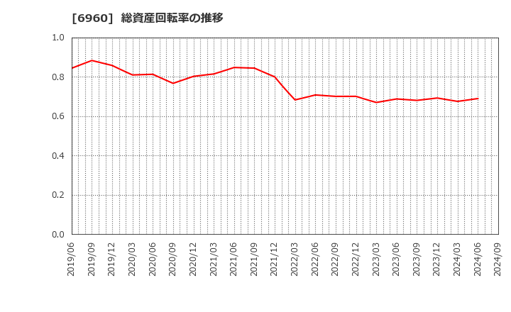 6960 フクダ電子(株): 総資産回転率の推移