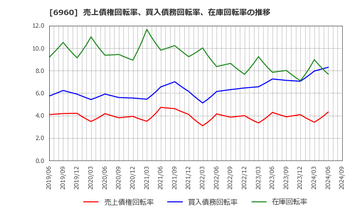 6960 フクダ電子(株): 売上債権回転率、買入債務回転率、在庫回転率の推移