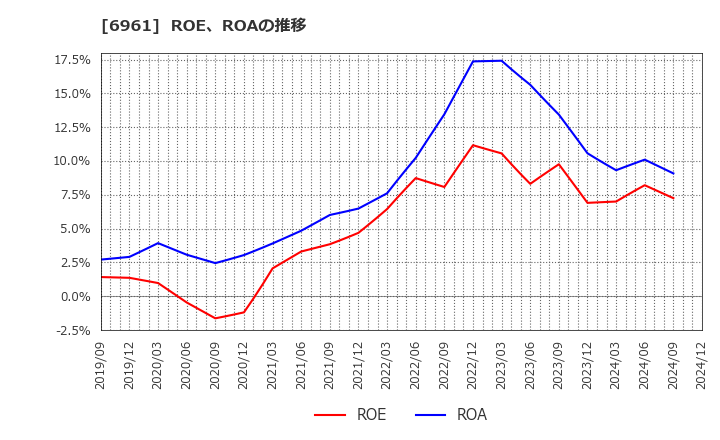 6961 (株)エンプラス: ROE、ROAの推移