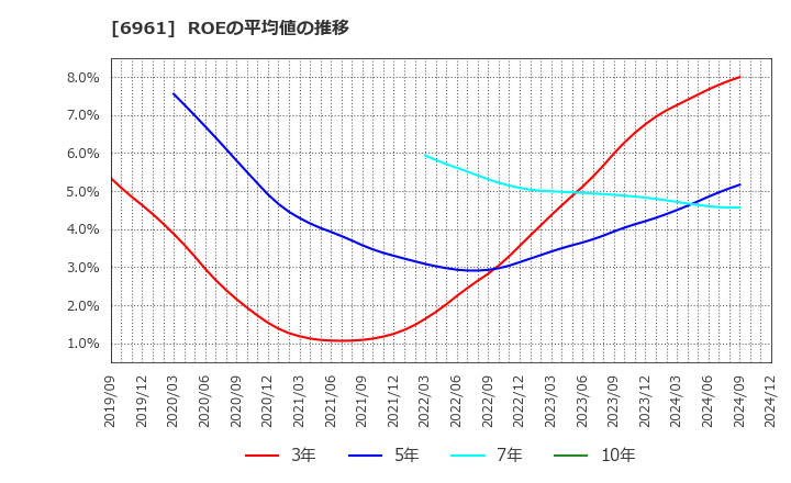 6961 (株)エンプラス: ROEの平均値の推移