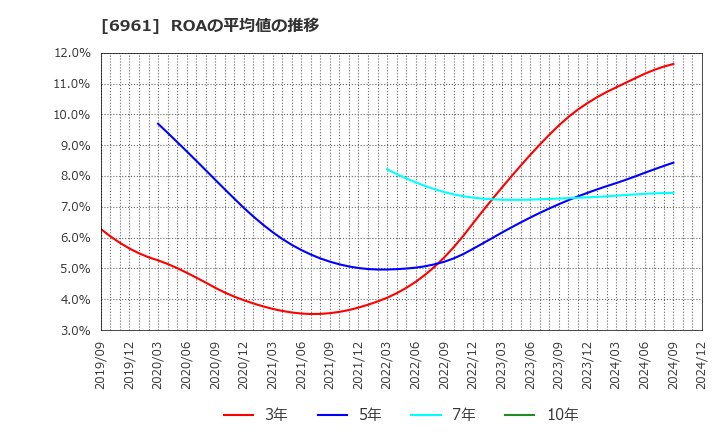 6961 (株)エンプラス: ROAの平均値の推移