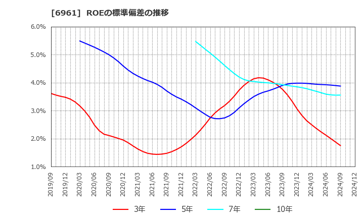 6961 (株)エンプラス: ROEの標準偏差の推移