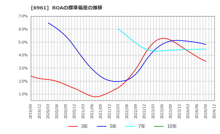 6961 (株)エンプラス: ROAの標準偏差の推移