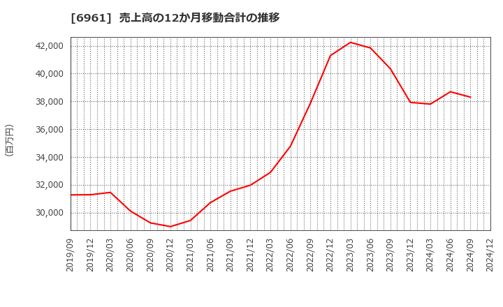 6961 (株)エンプラス: 売上高の12か月移動合計の推移