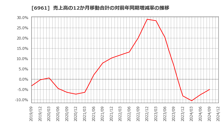 6961 (株)エンプラス: 売上高の12か月移動合計の対前年同期増減率の推移