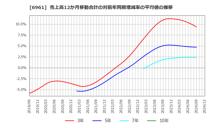 6961 (株)エンプラス: 売上高12か月移動合計の対前年同期増減率の平均値の推移