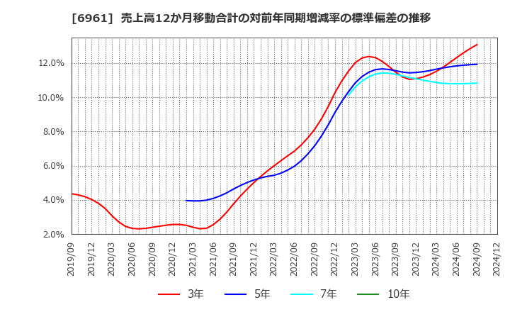 6961 (株)エンプラス: 売上高12か月移動合計の対前年同期増減率の標準偏差の推移