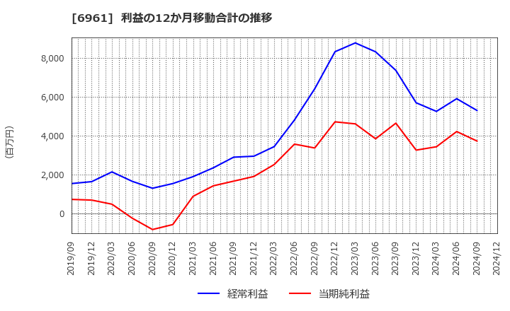 6961 (株)エンプラス: 利益の12か月移動合計の推移