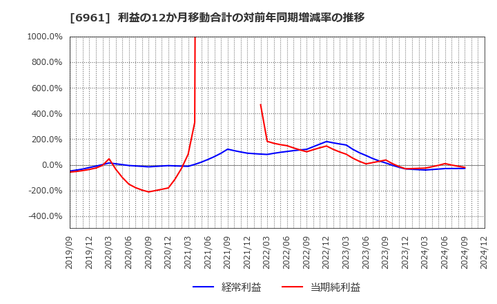 6961 (株)エンプラス: 利益の12か月移動合計の対前年同期増減率の推移