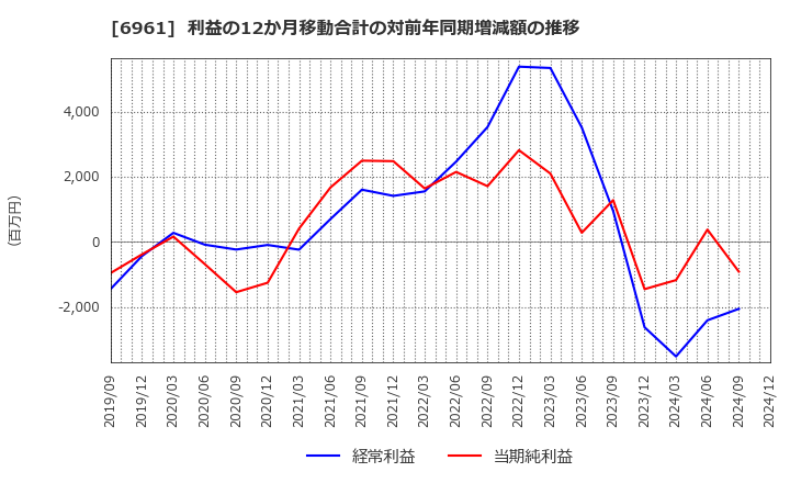 6961 (株)エンプラス: 利益の12か月移動合計の対前年同期増減額の推移