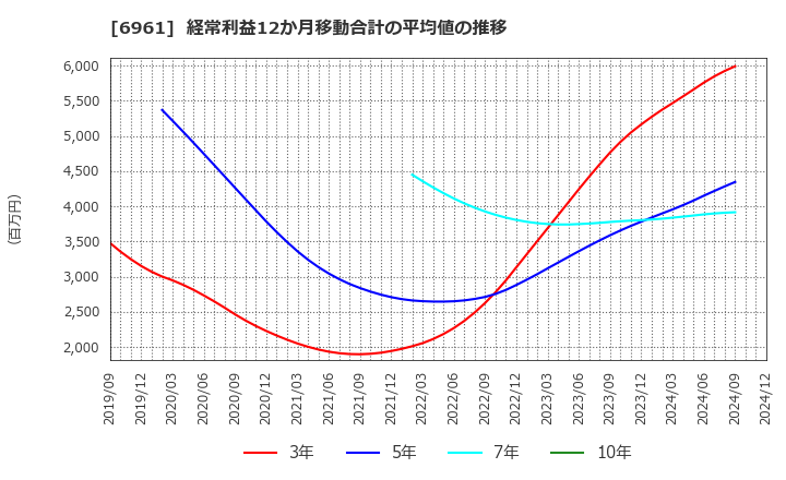 6961 (株)エンプラス: 経常利益12か月移動合計の平均値の推移