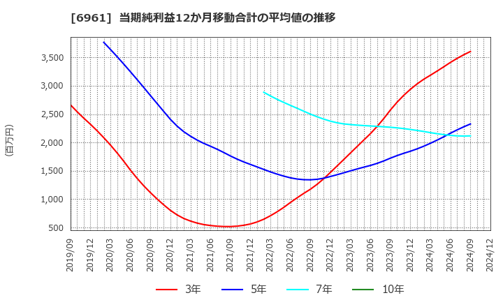 6961 (株)エンプラス: 当期純利益12か月移動合計の平均値の推移