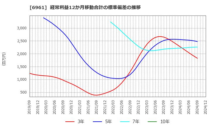 6961 (株)エンプラス: 経常利益12か月移動合計の標準偏差の推移