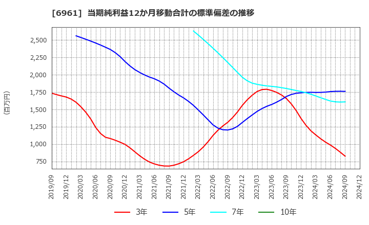 6961 (株)エンプラス: 当期純利益12か月移動合計の標準偏差の推移