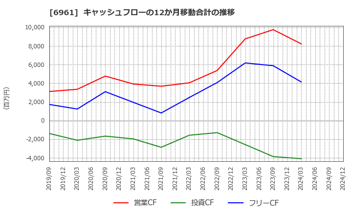 6961 (株)エンプラス: キャッシュフローの12か月移動合計の推移