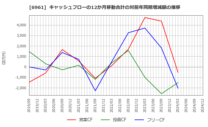 6961 (株)エンプラス: キャッシュフローの12か月移動合計の対前年同期増減額の推移