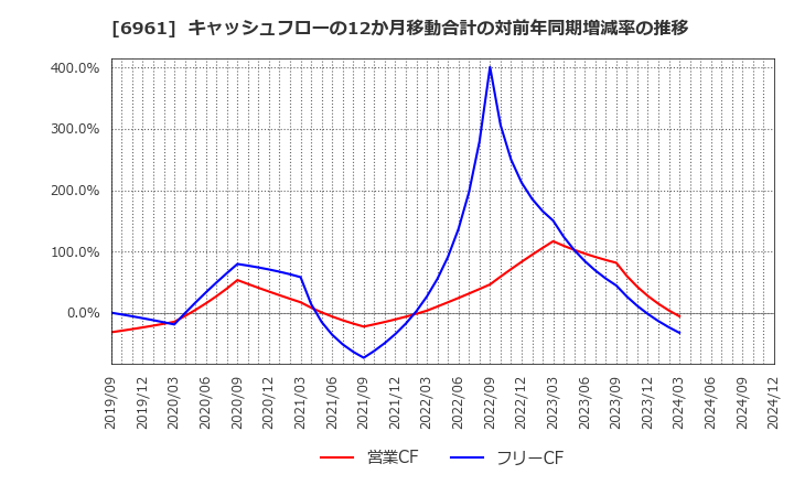 6961 (株)エンプラス: キャッシュフローの12か月移動合計の対前年同期増減率の推移