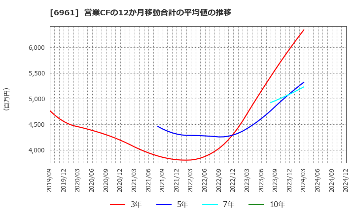 6961 (株)エンプラス: 営業CFの12か月移動合計の平均値の推移