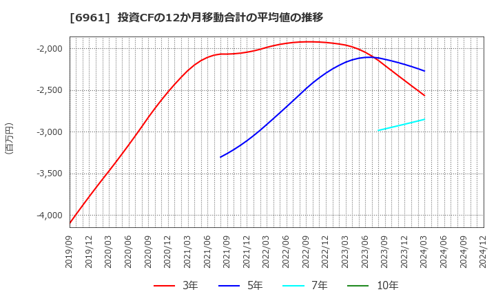 6961 (株)エンプラス: 投資CFの12か月移動合計の平均値の推移