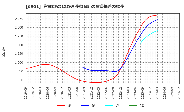 6961 (株)エンプラス: 営業CFの12か月移動合計の標準偏差の推移