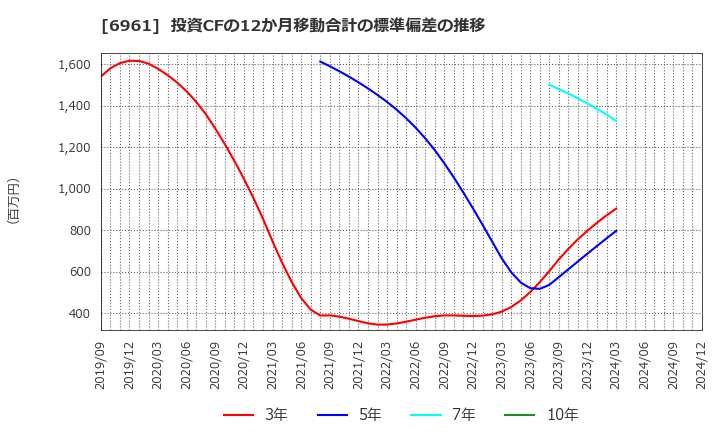 6961 (株)エンプラス: 投資CFの12か月移動合計の標準偏差の推移